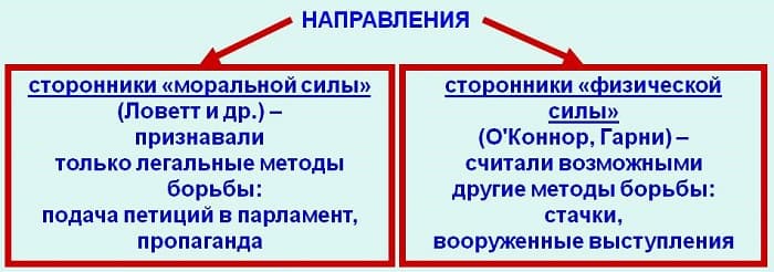 Чартистское движение в Англии — причины воникновения, цели и итоги