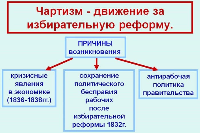 Чартистское движение в Англии — причины воникновения, цели и итоги
