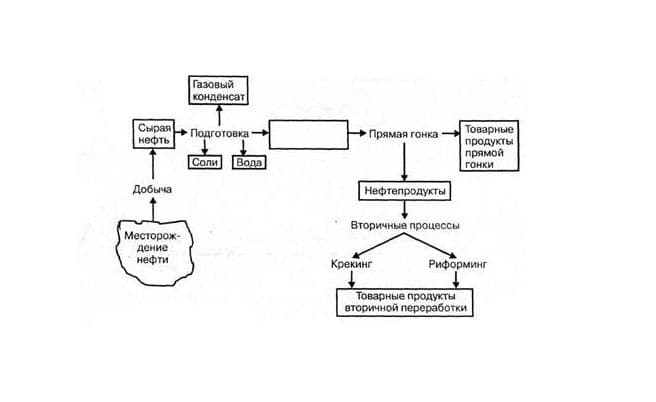 Что делают из нефти? список продуктов со схемой (4 класс)