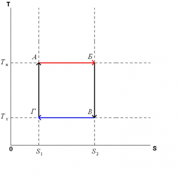 Цикл Карно — формула, процессы и принципы работы