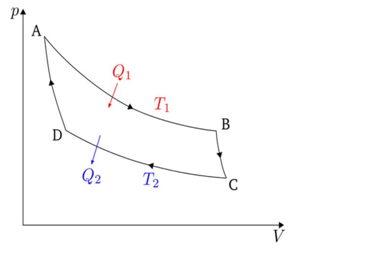 Цикл Карно — формула, процессы и принципы работы