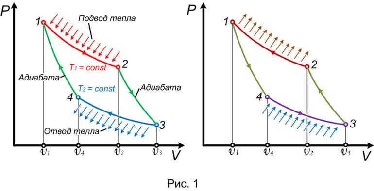 Цикл Карно — формула, процессы и принципы работы