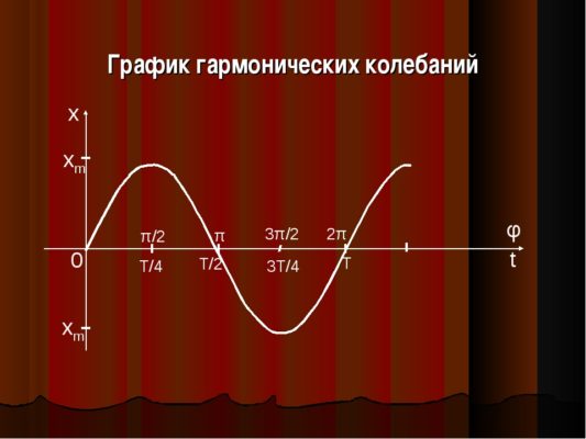 Циклическая частота колебаний – формула