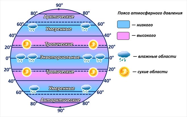Циркуляция атмосферы – что такое атмосферная циркуляция кратко, как влияет на климат (6 класс, география)