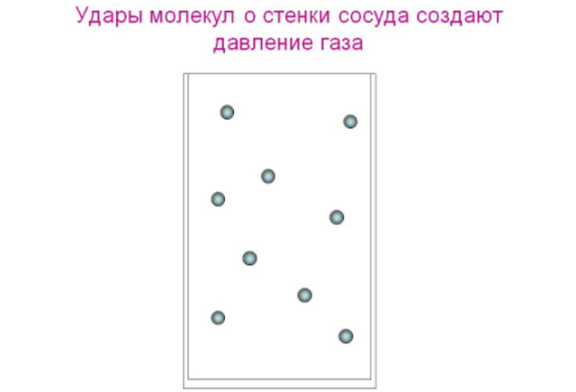 Давления газа &ndash; формула и описание кратко (7 класс, физика)