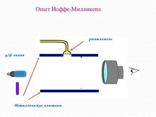 Делимость электрического заряда, электрон (физика, 8 класс)