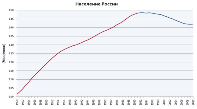 Демография в современной России — динамика и статистика рождаемости, смертности и прироста населения