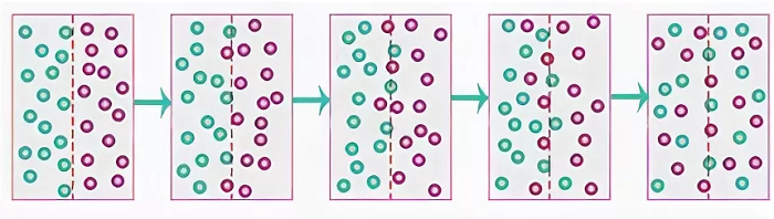 Диффузия — причины, особенности протекания процесса и примеры