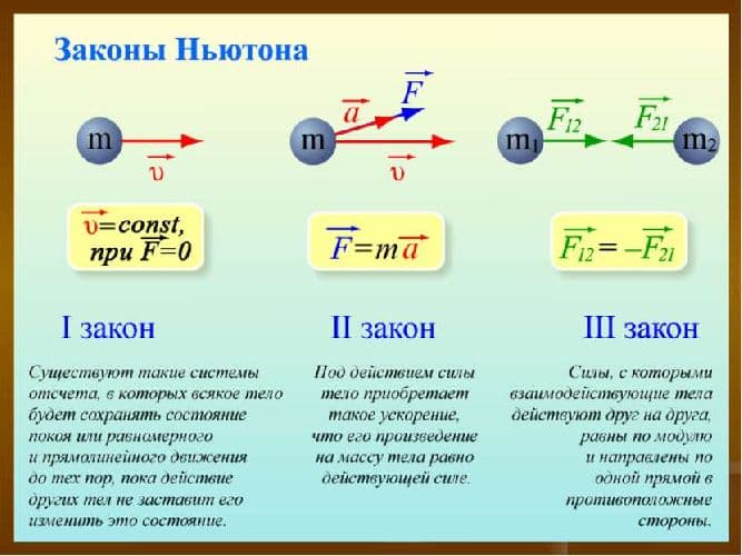 Динамика материальной точки – основное уравнение закона