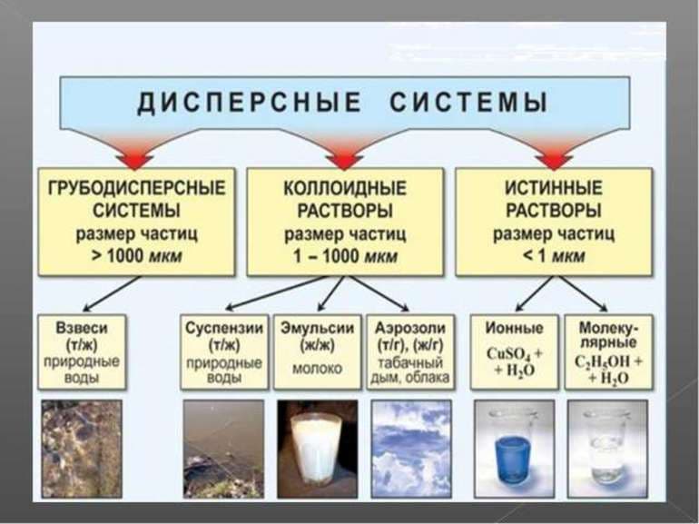Дисперсные системы &mdash; классификация, виды и свойства