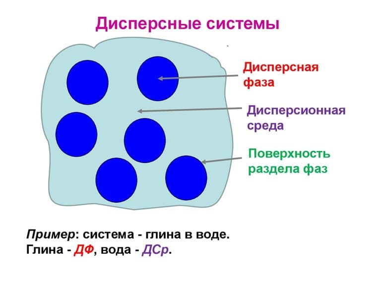 Дисперсные системы &mdash; классификация, виды и свойства