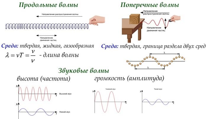 Длина волны — формулы, свойства и расчеты