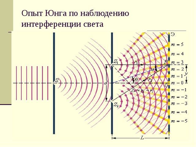 Длина волны света – формула для лучей