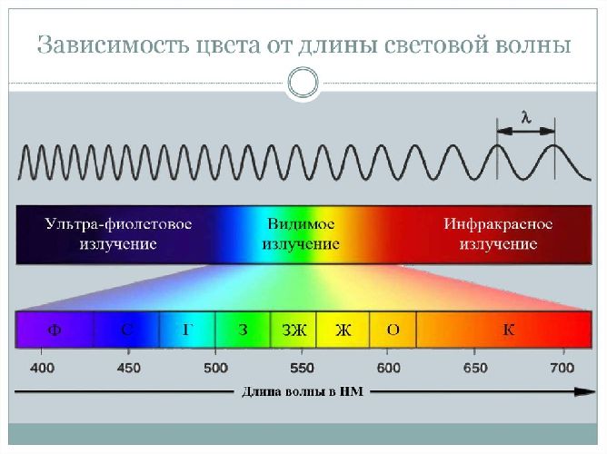 Длина волны света – формула для лучей
