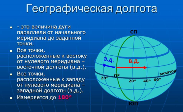 Долгота и широта в географии &ndash; определение северной, западной, восточной и южной