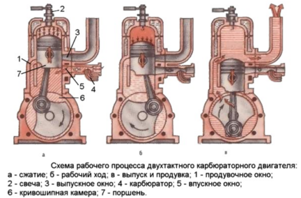 Двигатель внутреннего сгорания &ndash; как работает, принцип действия и типы