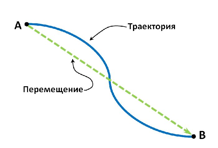 Движение материальной точки – формула закона, характеристики