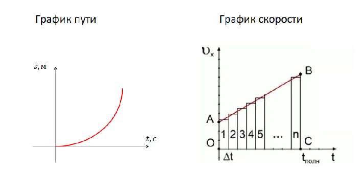 Движение тела без начальной скорости кратко