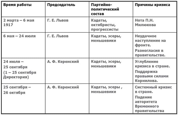 Двоевластие в России 1917 г. — причины, цели и итоги