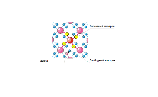 Электрический ток в полупроводниках &ndash; применение кратко, собственная и примесная проводимость