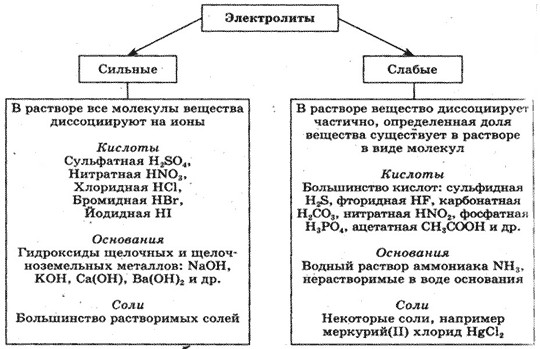 Электролит – кратко о соединениях с примерами