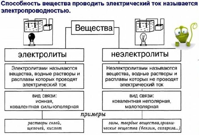 Электролит – кратко о соединениях с примерами