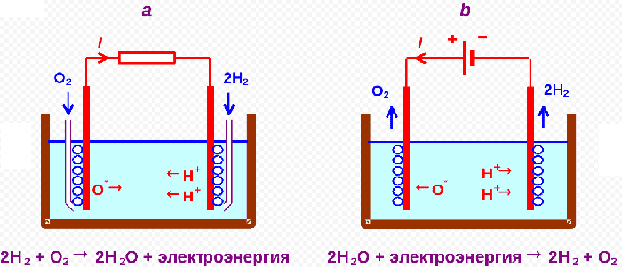 Электролиз &mdash; понятие, правила применения и схемы процесса