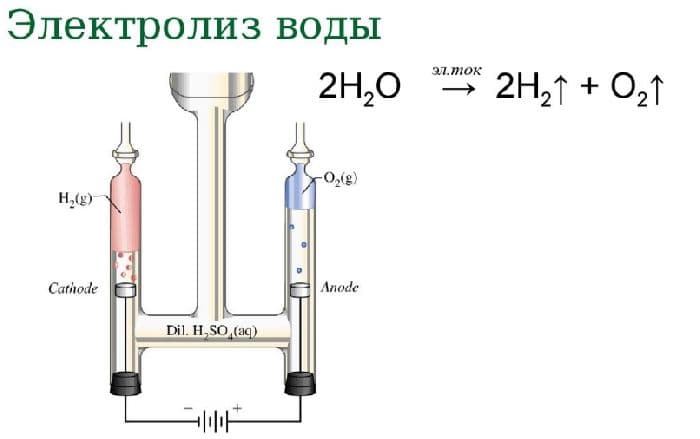 Электролиз воды &ndash; схема процесса, реакция