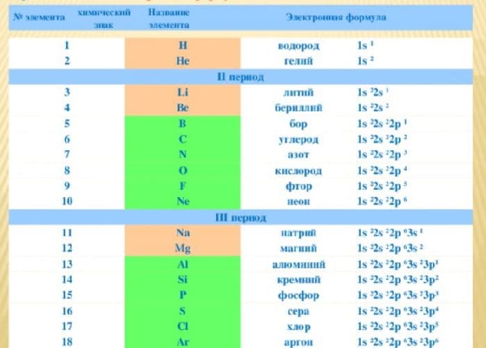 Электронные формулы химических элементов – конфигурации атомов, заряды, формулы