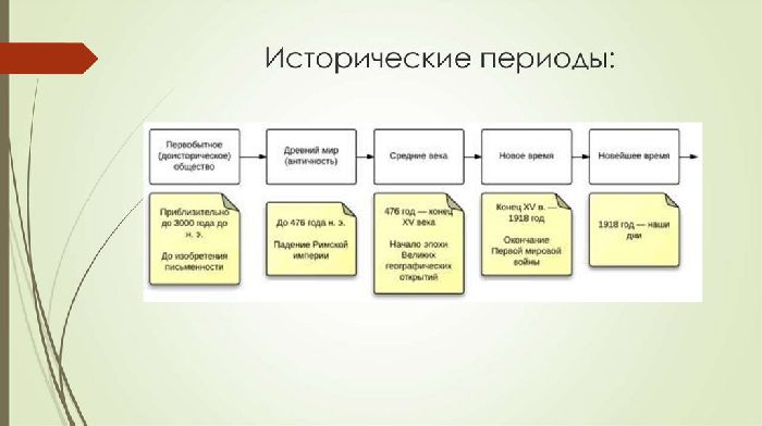Эпохи &ndash; исторические по порядку периодов в истории человечества