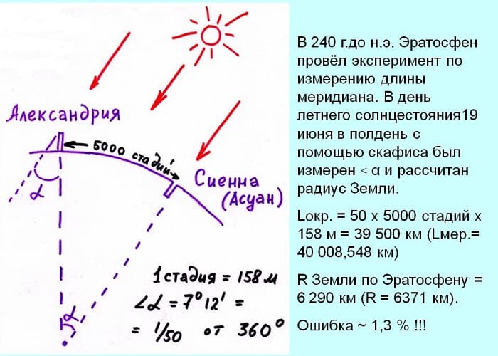 Эратосфен Киренский &mdash; основные вклады и открытия в географии