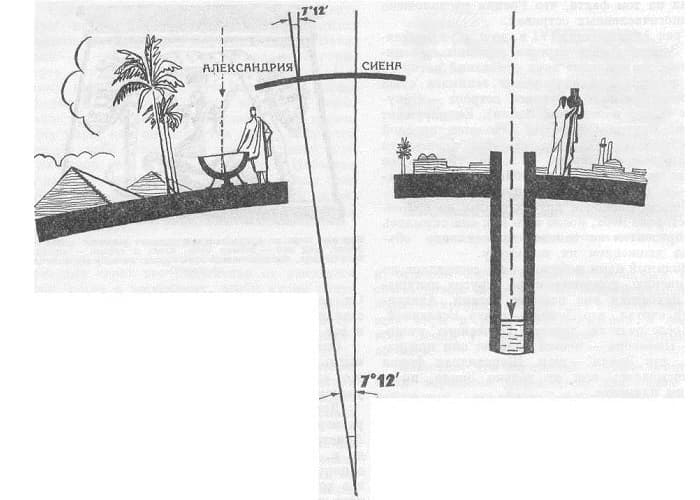 Эратосфен Киренский &mdash; основные вклады и открытия в географии