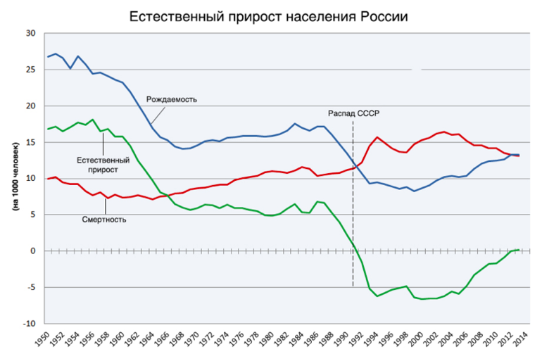 Естественный прирост населения — основные характеристики и показатели в России и в мире