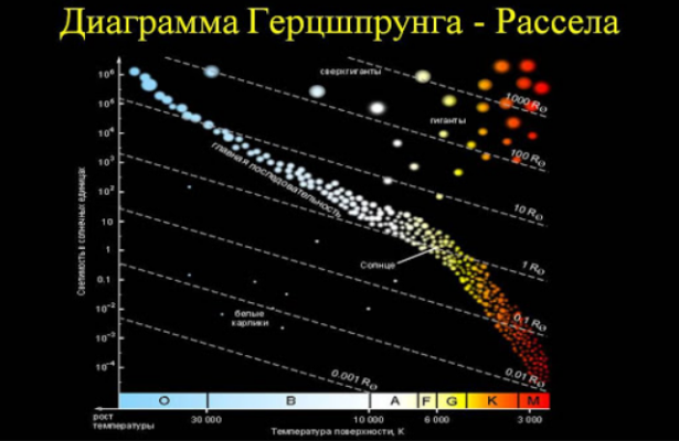 Эволюция звезд &ndash; кратко основные теории, её этапы и конечные стадии (физика, 11 класс)