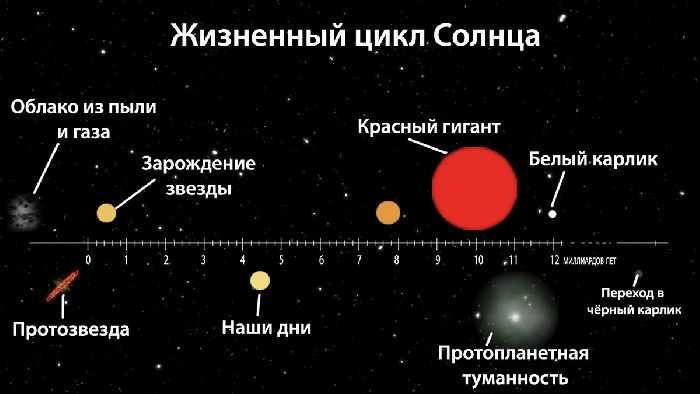 Эволюция звезд &ndash; кратко основные теории, её этапы и конечные стадии (физика, 11 класс)