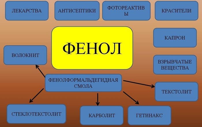 Фенолы &mdash; строение, общая характеристика и основные свойства