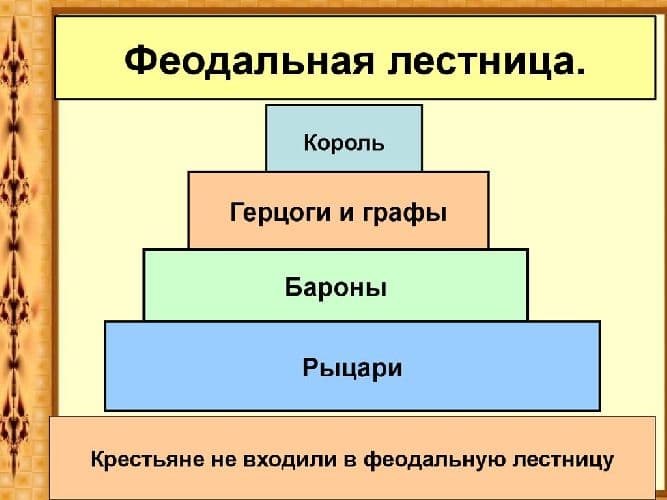 Феодал и зависимые крестьяне – денежный сбор при уходе, вечное право