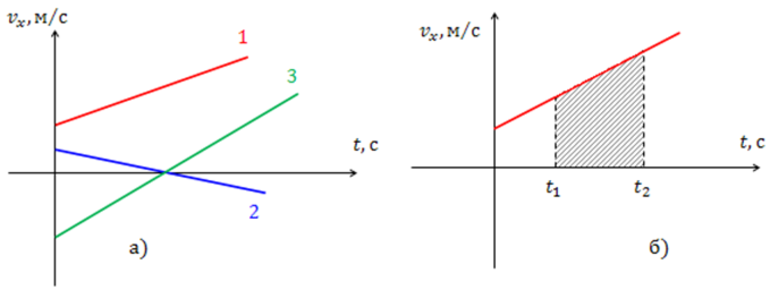 Формула скорости &mdash; обозначение, единицы измерения и примеры нахождения