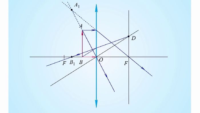 Формула тонкой линзы &ndash; вывод для рассеивающей и собирающей, оптическая сила