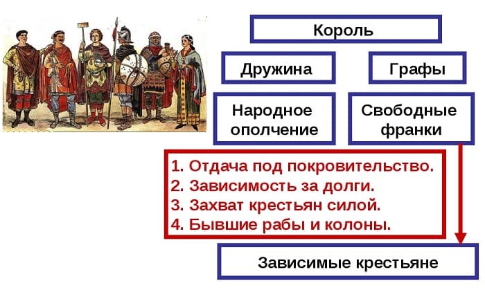 Франкское государство — завоевания, причины образования и распада