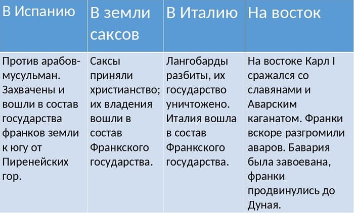 Франкское государство — завоевания, причины образования и распада