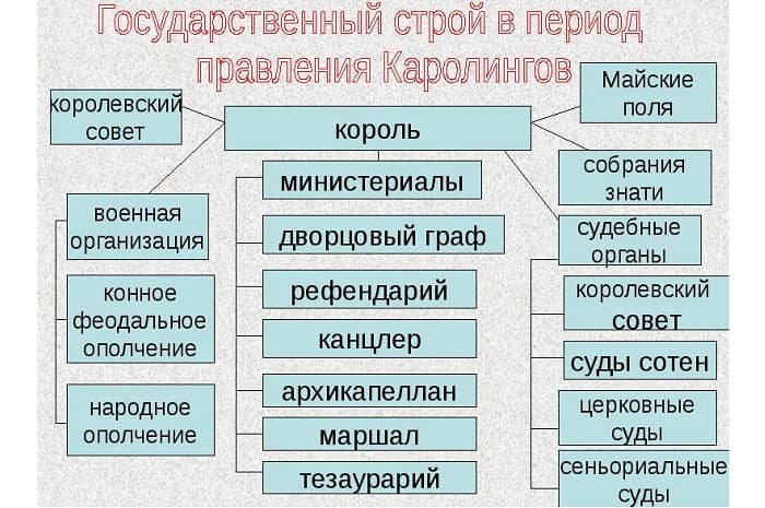 Франкское государство — завоевания, причины образования и распада