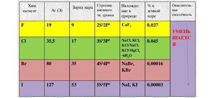 Галогены — общая характеристика, строение и свойства элементов