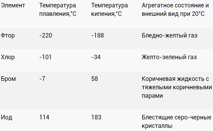 Галогены — общая характеристика, строение и свойства элементов
