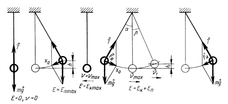 Гармонические колебания — характеристика, закон и формулы