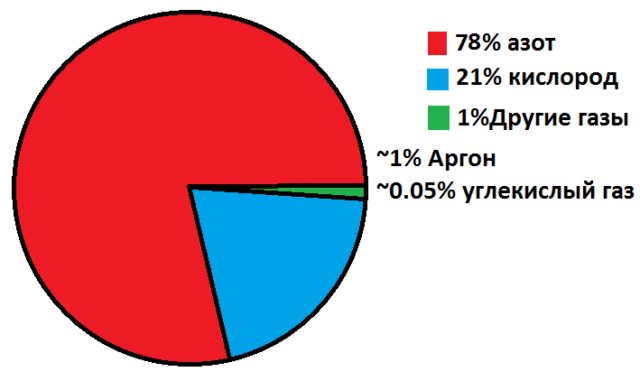 Газообразные вещества &ndash; образование молекулы (11 класс, химия)