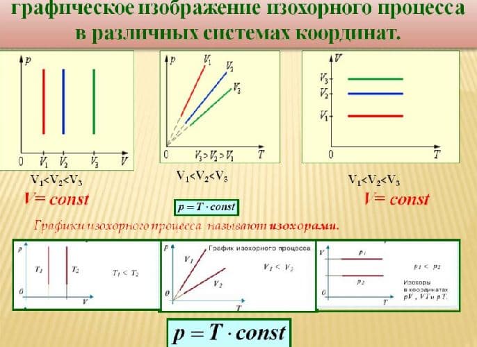 Газовые законы – формулы для идеального газа