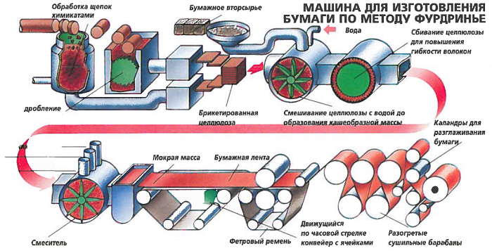 Где и когда появилась бумага — краткое сообщение для детей