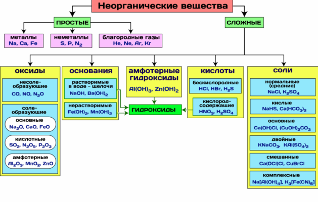 Генетическая связь между классами веществ (8 класс, химия)