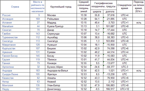 Географические координаты &mdash; определение широты и долготы на карте